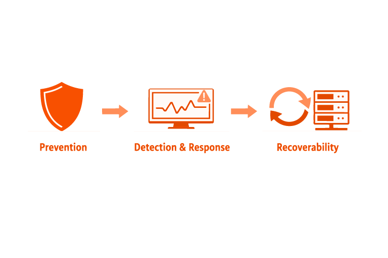 Soteria Cyber Resilience Framework - Prevention, Detection and Response, Recoverability