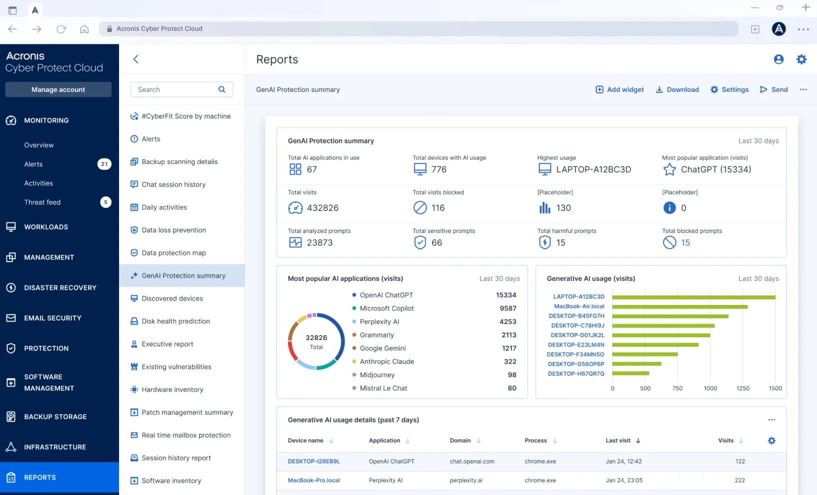 GenAI Protection summary dashboard showing discovered AI applications, visits, blocked interactions and per-device usage.